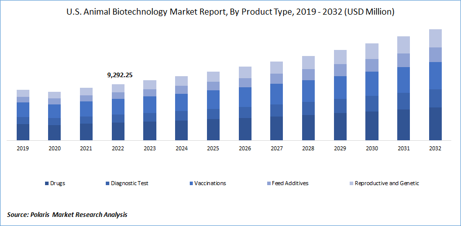 Animal Biotechnology Market Size